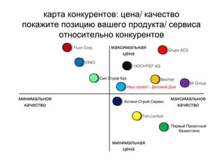 : /карта конкурентов цена качество
/покажите позицию вашего продукта сервиса
относительно конкурентов
максимальная
цена
минимальная
цена
минимальное
качество
максимальное
качество
Grupo ACS
HOCHTIEF AG
Bechtel
VINCI
Fluor Corp
BI Group
Первый Проектный
Казахстана
Teh-comfort
Сип Строй Каз
Астана Строй Сервис
-Наш проект Деловой Дом
 