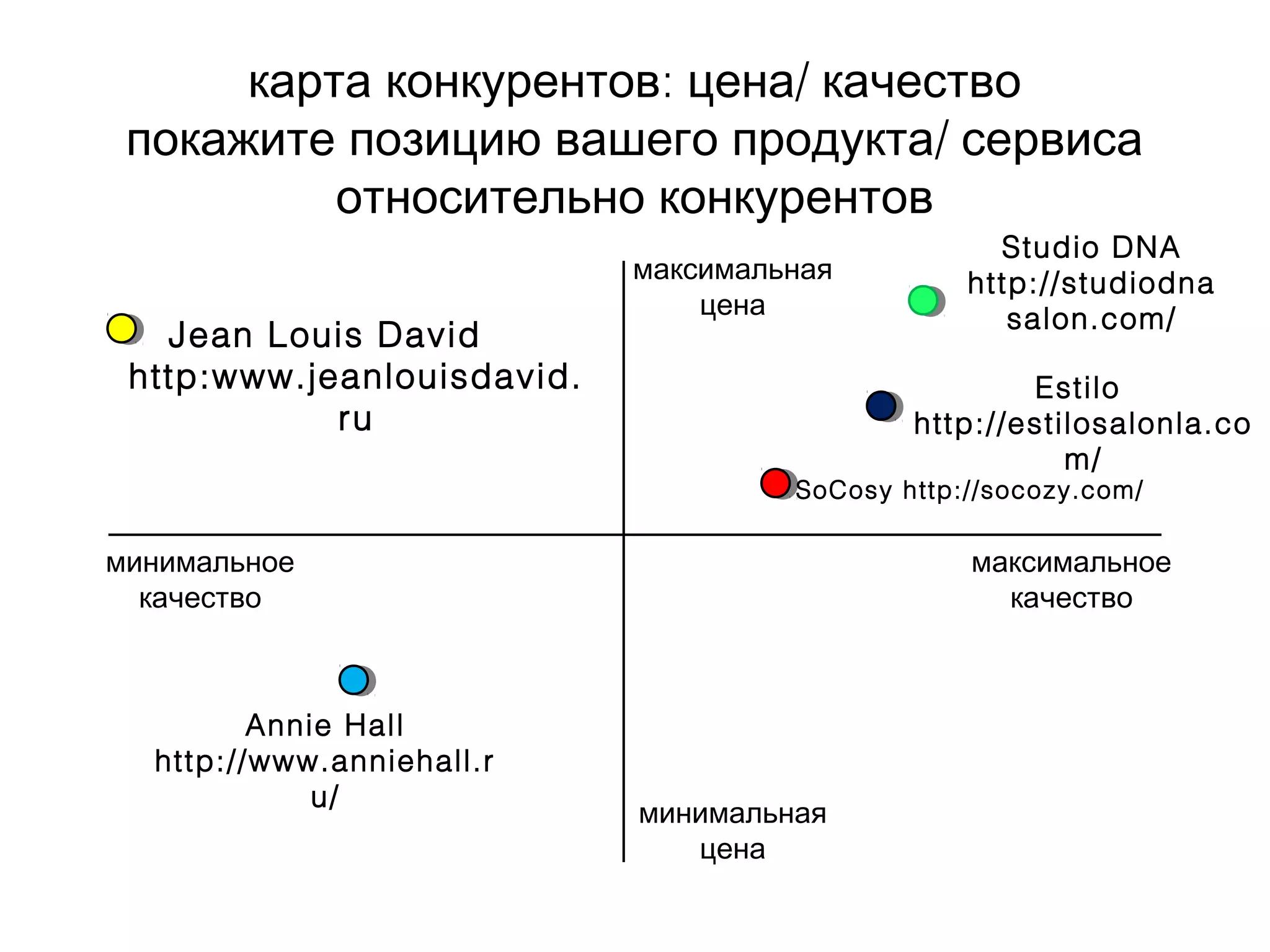 : /карта конкурентов цена качество
/покажите позицию вашего продукта сервиса
относительно конкурентов
максимальная
цена
минимальная
цена
минимальное
качество
максимальное
качество
SoCosy http://socozy.com/
Jean Louis David
http:www.jeanlouisdavid.
ru
Studio DNA
http://studiodna
salon.com/
Estilo
http://estilosalonla.co
m/
Annie Hall
http://www.anniehall.r
u/
 