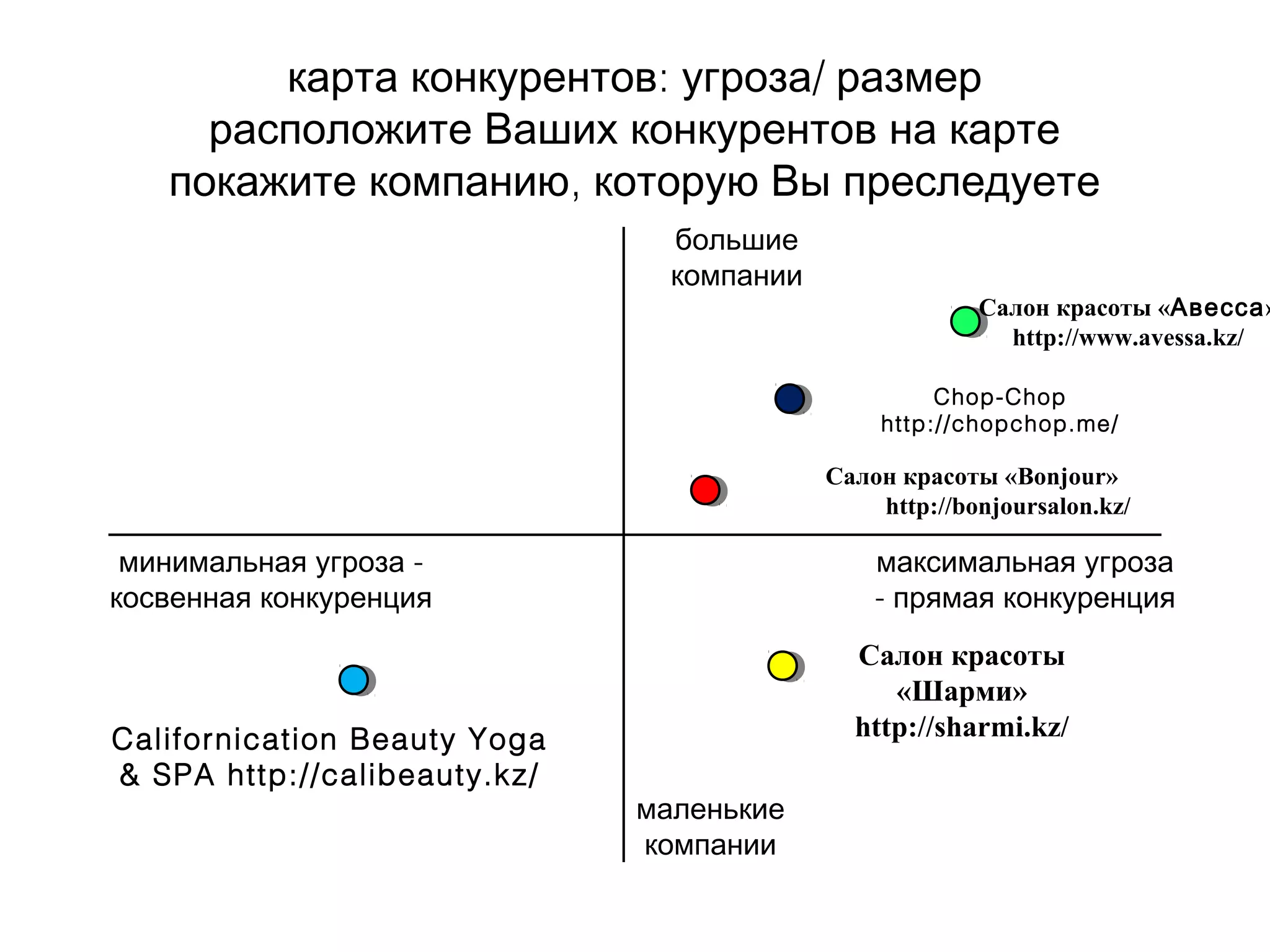 : /карта конкурентов угроза размер
расположите Ваших конкурентов на карте
,покажите компанию которую Вы преследуете
большие
компании
максимальная угроза
- прямая конкуренция
маленькие
компании
-минимальная угроза
косвенная конкуренция
Californication Beauty Yoga
& SPA http://calibeauty.kz/
Салон красоты
«Шарми»
http://sharmi.kz/
Салон красоты «Авесса»
http://www.avessa.kz/
Chop-Chop
http://chopchop.me/
Салон красоты «Bonjour»
http://bonjoursalon.kz/
 
