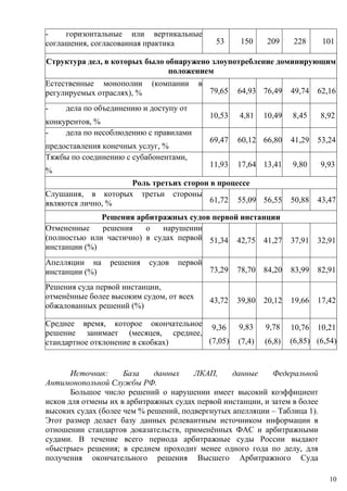 - горизонтальные или вертикальные
соглашения, согласованная практика 53 150 209 228 101
Структура дел, в которых было обнаружено злоупотребление доминирующим
положением
Естественные монополии (компании в
регулируемых отраслях), % 79,65 64,93 76,49 49,74 62,16
- дела по объединению и доступу от
конкурентов, %
10,53 4,81 10,49 8,45 8,92
- дела по несоблюдению c правилами
предоставления конечных услуг, %
69,47 60,12 66,80 41,29 53,24
Тяжбы по соединению с субабонентами,
%
11,93 17,64 13,41 9,80 9,93
Роль третьих сторон в процессе
Слушания, в которых третьи стороны
являются лично, % 61,72 55,09 56,55 50,88 43,47
Решения арбитражных судов первой инстанции
Отмененные решения о нарушении
(полностью или частично) в судах первой
инстанции (%)
51,34 42,75 41,27 37,91 32,91
Апелляции на решения судов первой
инстанции (%) 73,29 78,70 84,20 83,99 82,91
Решения суда первой инстанции,
отменённые более высоким судом, от всех
обжалованных решений (%)
43,72 39,80 20,12 19,66 17,42
Среднее время, которое окончательное
решение занимает (месяцев, среднее,
стандартное отклонение в скобках)
9,36
(7,05)
9,83
(7,4)
9,78
(6,8)
10,76
(6,85)
10,21
(6,54)
Источник: База данных ЛКАП, данные Федеральной
Антимонопольной Службы РФ.
Большое число решений о нарушении имеет высокий коэффициент
исков для отмены их в арбитражных судах первой инстанции, и затем в более
высоких судах (более чем % решений, подвергнутых апелляции – Таблица 1).
Этот размер делает базу данных релевантным источником информации в
отношении стандартов доказательств, применённых ФАС и арбитражными
судами. В течение всего периода арбитражные суды России выдают
«быстрые» решения; в среднем проходит менее одного года по делу, для
получения окончательного решения Высшего Арбитражного Суда
10
 