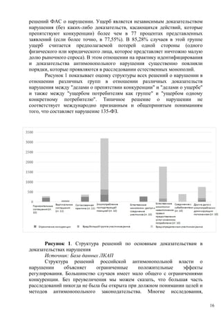 решений ФАС о нарушении. Ущерб является независимым доказательством
нарушения (без каких-либо доказательств, касающихся действий, которые
препятствуют конкуренции) более чем в 77 процентах представленных
заявлений (если более точно, в 77,55%). В 85,28% случаев в этой группе
ущерб считается предполагаемой потерей одной стороны (одного
физического или юридического лица, которое представляет ничтожно малую
долю рыночного спроса). В этом отношении на практику идентифицирования
и доказательства антимонопольного нарушения существенно повлияли
порядки, которые проявляются в расследовании естественных монополий.
Рисунок 1 показывает оценку структуры всех решений о нарушении в
отношении различных групп в отношении различных доказательств
нарушения между "делами о препятствии конкуренции" и "делами о ущербе"
и также между "ущербом потребителям как группе" и "ущербом одному
конкретному потребителю". Типичное решение о нарушении не
соответствует международно признанным и общепринятым пониманиям
того, что составляет нарушение 135-ФЗ.
Рисунок 1. Структура решений по основным доказательствам в
доказательствах нарушения
Источник: База данных ЛКАП
Структура решений российской антимонопольной власти о
нарушении объясняет ограниченные положительные эффекты
регулирования. Большинство случаев имеет мало общего с ограничениями
конкуренции. Без преувеличения мы можем сказать, что большая часть
расследований никогда не была бы открыта при должном понимании целей и
методов антимонопольного законодательства. Многие исследования,
16
 
