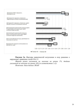 Рисунок 2a. Факторы вероятностей вступления в силу решения о
нарушении: сравнение статей 10 и 11
Жирная рамка указывает на значение на уровне 1%, двойная
указывает на значение на уровне 10% (в соответствии с x2)
Источник: База данных ЛКАП
20
 