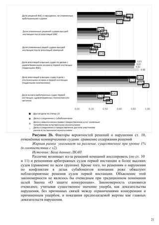 Рисунок 2b. Факторы вероятностей решений о нарушении ст. 10,
отменённые коммерческими судами: сравнение содержания решений
Жирная рамка указывает на различие, существенное при уровне 1%
(в соответствии с x2).
Источник: База данных ЛКАП
Различие возникает из-за решений компаний апеллировать (по ст. 10
и 11) и решениями арбитражных судов первой инстанции и более высоких
судов (сравнение по всем группам). Кроме того, по решениям о нарушении
по конфликтам в делах субабонентов компании реже обжалуют
неблагоприятные решения судов первой инстанции. Объяснение этой
закономерности не являлось бы очевидным при традиционном понимании
целей Закона «О защите конкуренции». Закономерность становится
очевиднее, учитывая существенное значение ущерба, как доказательства
нарушения, без причинных связей между ограничениями конкуренции и
причиненным ущербом, и показания предполагаемой жертвы как главных
доказательств нарушения.
21
 