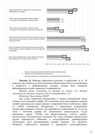 Рисунок 2c. Факторы вероятности решения о нарушении по ст. 10
(нарушители являются не естественными монополиями и/или не компаниями
в конфликте с субабонентами), которые должны быть изменены
арбитражными судами: сравнение содержания дел
Жирная рамка указывает на разницу на уровне 1%, двойная
указывает на значение на уровне 10% (в соответствии с x2)
Источник: База данных ЛКАП
Для судей, концепции конкуренции и защиты конкуренции менее
понятна, чем концепция ущерба. На следующем шаге расплывчатое понятие
ущерба парадоксально делает решение о нарушение более стабильным. Даже
со слабым пониманием конкуренции и ограничения конкуренции,
индикаторы позволяют доказать или опровергнуть ограничения; но это не так
легко с понятием ущерба как независимого доказательства. Судьи
принимают нормы 135-ФЗ, как препятствующие любому ущербу,
причиненному доминирующей компанией. По этому стандарту доказательств
трудно опровергнуть обвинение в злоупотреблении доминирующим
положением, если доминирующая позиция доказана. Эта трудность
объясняет стабильность решений о нарушении злоупотреблением
22
 