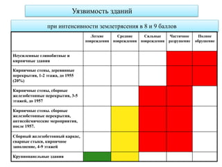 при интенсивности землетрясения в 8 и 9 баллов
Легкие
повреждения
Средние
повреждения
Сильные
повреждения
Частичное
разрушение
Полное
обрушение
Неусиленные глинобитные и
кирпичные здания
Кирпичные стены, деревянные
перекрытия, 1-2 этажа, до 1955
(20%)
Кирпичные стены, сборные
железобетонные перекрытия, 3-5
этажей, до 1957
Кирпичные стены. сборные
железобетонные перекрытия,
антисейсмические мероприятия,
после 1957.
Сборный железобетонный каркас,
сварные стыки, кирпичное
заполнение, 4-9 этажей
Крупнопанельные здания
Уязвимость зданий
 