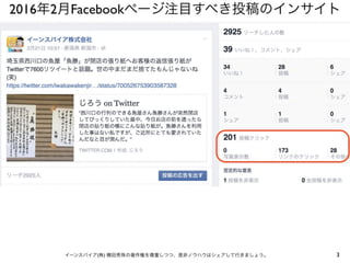 2016年2月Facebookページ注目すべき投稿のインサイト
3イーンスパイア(株) 横田秀珠の著作権を尊重しつつ、是非ノウハウはシェアして行きましょう。
 