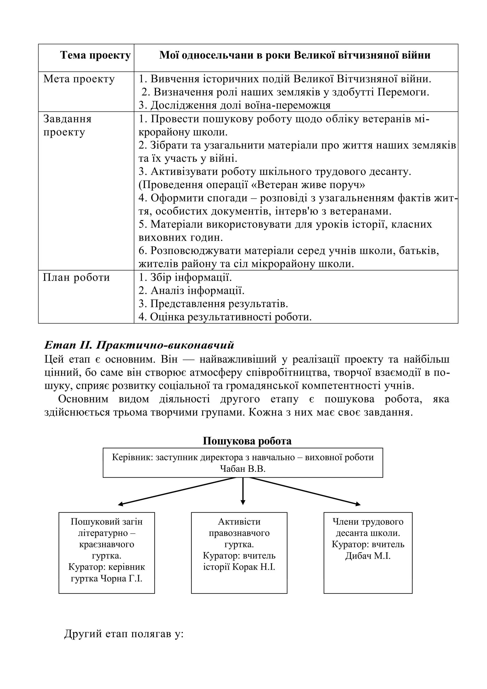 Етап II. Практично-виконавчий
Цей етап є основним. Він — найважливіший у реалізації проекту та найбільш
цінний, бо саме він створює атмосферу співробітництва, творчої взаємодії в по-
шуку, сприяє розвитку соціальної та громадянської компетентності учнів.
Основним видом діяльності другого етапу є пошукова робота, яка
здійснюється трьома творчими групами. Кожна з них має своє завдання.
Пошукова робота
Другий етап полягав у:
Тема проекту Мої односельчани в роки Великої вітчизняної війни
Мета проекту 1. Вивчення історичних подій Великої Вітчизняної війни.
2. Визначення ролі наших земляків у здобутті Перемоги.
3. Дослідження долі воїна-переможця
Завдання
проекту
1. Провести пошукову роботу щодо обліку ветеранів мі-
крорайону школи.
2. Зібрати та узагальнити матеріали про життя наших земляків
та їх участь у війні.
3. Активізувати роботу шкільного трудового десанту.
(Проведення операції «Ветеран живе поруч»
4. Оформити спогади – розповіді з узагальненням фактів жит-
тя, особистих документів, інтерв'ю з ветеранами.
5. Матеріали використовувати для уроків історії, класних
виховних годин.
6. Розповсюджувати матеріали серед учнів школи, батьків,
жителів району та сіл мікрорайону школи.
План роботи 1. Збір інформації.
2. Аналіз інформації.
3. Представлення результатів.
4. Оцінка результативності роботи.
Пошуковий загін
літературно –
краєзнавчого
гуртка.
Куратор: керівник
гуртка Чорна Г.І.
Активісти
правознавчого
гуртка.
Куратор: вчитель
історії Корак Н.І.
Члени трудового
десанта школи.
Куратор: вчитель
Дибач М.І.
Керівник: заступник директора з навчально – виховної роботи
Чабан В.В.
 