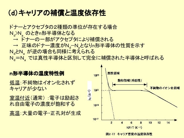 半導体デバイス工学 第２章