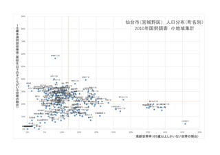 安養寺
安養寺１丁目 安養寺２丁目
安養寺３丁目
銀杏町
出花
出花１丁目
出花２丁目
出花３丁目
岩切岩切字水分岩切字三所南
岩切
岩切１丁目
岩切２丁目
岩切３丁目
扇町扇町１丁目扇町２丁目扇町３丁目扇町４丁目扇町５丁目扇町６丁目扇町７丁目
大梶
岡田
岡田西町小田原牛小屋丁
小田原金剛院丁
小田原大行院丁
小田原広丁
小田原山本丁
小田原弓ノ町
小田原小田原１丁目
小田原２丁目小田原３丁目
花京院通
蟹沢
蒲生
蒲生
蒲生１丁目
蒲生２丁目
車町
小鶴
小鶴１丁目
小鶴２丁目
小鶴３丁目
五輪
五輪１丁目
五輪２丁目
幸町
幸町１丁目
幸町２丁目
幸町３丁目
幸町４丁目
幸町５丁目
栄
栄１丁目
栄２丁目
栄３丁目
栄４丁目
栄５丁目
清水沼清水沼１丁目
清水沼２丁目
清水沼３丁目
自由ケ丘
田子
田子１丁目
田子２丁目
田子３丁目
田子
榴ケ岡
榴岡
榴岡１丁目
榴岡２丁目 榴岡３丁目
榴岡４丁目
榴岡５丁目
燕沢
燕沢字前塚
燕沢１丁目
燕沢２丁目
燕沢３丁目
燕沢東
燕沢東１丁目
燕沢東２丁目
燕沢東３丁目
鶴ケ谷
鶴ケ谷
鶴ケ谷１丁目
鶴ケ谷２丁目 鶴ケ谷３丁目鶴ケ谷４丁目
鶴ケ谷５丁目
鶴ケ谷６丁目
鶴ケ谷７丁目
鶴ケ谷８丁目
鶴ケ谷北
鶴ケ谷北１丁目
鶴ケ谷北２丁目
鶴ケ谷東
鶴ケ谷東１丁目
鶴ケ谷東２丁目
鶴ケ谷東３丁目
鶴ケ谷東４丁目
鶴巻鶴巻１丁目
鶴巻２丁目
鉄砲町
名掛丁
中野
苦竹 苦竹１丁目苦竹２丁目
苦竹３丁目苦竹４丁目
西宮城野
二十人町
二の森
萩野町
萩野町１丁目
萩野町２丁目
萩野町３丁目
萩野町４丁目
平成平成１丁目 平成２丁目
小鶴
原町南目
原町原町１丁目
原町２丁目
原町３丁目
原町４丁目
原町５丁目
原町６丁目
東仙台
東仙台１丁目
東仙台２丁目
東仙台３丁目
東仙台４丁目
東仙台５丁目
東仙台６丁目
東仙台７丁目
東宮城野
東六番丁
東七番丁
東八番丁
東九番丁
東十番丁
日の出町
日の出町１丁目日の出町２丁目
日の出町３丁目
福住町
福田町
福田町１丁目
福田町２丁目
福田町３丁目
福田町４丁目
福田町南福田町南１丁目
福田町南２丁目
福室
福室字田中東一番
福室字県道前
枡江
松岡町
港港１丁目港２丁目港３丁目港４丁目港５丁目
南目館
宮城野
宮城野１丁目
宮城野２丁目
宮城野３丁目
宮千代
宮千代１丁目
宮千代２丁目
宮千代３丁目
元寺小路
仙石
高砂
高砂１丁目
高砂２丁目白鳥
白鳥１丁目
白鳥２丁目
新田
新田１丁目
新田２丁目
新田３丁目
新田４丁目
新田５丁目 福室
福室１丁目
福室２丁目
福室３丁目
福室４丁目
福室５丁目
福室６丁目
福室７丁目
小田原清水沼通二十人町通
0%
10%
20%
30%
40%
50%
60%
70%
80%
90%
0% 5% 10% 15% 20% 25% 30% 35% 40% 45% 50%
１
８
歳
未
満
同
居
世
帯
率
（高
校
生
以
下
の
子
ど
も
が
い
る
世
帯
の
割
合
）
高齢世帯率（６５歳以上しかいない世帯の割合）
仙台市（宮城野区） 人口分布（町名別）
2010年国勢調査 小地域集計
 