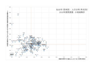 安養寺
荒浜
荒浜新
荒浜新１丁目
荒浜新２丁目
荒町
飯田
石垣町
石名坂
五橋
一本杉町
井土
今泉
裏柴田町
沖野
沖野
沖野１丁目
沖野２丁目沖野３丁目
沖野４丁目
沖野５丁目
沖野６丁目
沖野７丁目
表柴田町
卸町東卸町東１丁目卸町東２丁目卸町東３丁目卸町東４丁目卸町東５丁目 卸町 卸町１丁目卸町２丁目 卸町３丁目卸町４丁目卸町５丁目
霞目
霞目字谷風
霞目１丁目
霞目２丁目
蒲町
蒲町
上飯田
河原町
河原町１丁目
河原町２丁目
木ノ下
木ノ下１丁目木ノ下２丁目
木ノ下３丁目
木ノ下４丁目
木ノ下５丁目
穀町
椌木通
五十人町
三百人町
三本塚
清水小路
下飯田
白萩町
志波町
新寺
新寺１丁目
新寺２丁目
新寺３丁目
新寺４丁目
新寺５丁目
新弓ノ町
畳屋丁
種次
長喜城
土樋
土樋
鶴代町
遠見塚東
遠見塚
遠見塚１丁目
遠見塚２丁目
遠見塚３丁目
堰場
中倉
中倉１丁目
中倉２丁目
中倉３丁目
成田町
二軒茶屋
西新丁
日辺
八軒小路
東新丁
東七番丁東八番丁
東九番丁
藤塚
二木
舟丁
古城
古城１丁目
古城２丁目
古城３丁目
文化町
保春院前丁
南石切町
南鍛冶町
南小泉
南小泉字八軒小路
南小泉字梅木
南小泉
南小泉１丁目
南小泉２丁目
南小泉３丁目
南小泉４丁目
南材木町
南染師町
元茶畑
大和町
大和町１丁目
大和町２丁目
大和町３丁目
大和町４丁目
大和町５丁目
弓ノ町
連坊小路連坊
連坊１丁目
連坊２丁目
六十人町
六丁の目
六丁の目北町
六丁の目中町
六丁の目西町
六丁の目東町
六丁の目南町
若林
若林１丁目
若林２丁目
若林３丁目
若林４丁目若林５丁目
若林６丁目
若林７丁目
かすみ町
六丁の目元町
今泉
今泉１丁目
今泉２丁目
上飯田
上飯田１丁目
上飯田２丁目
上飯田３丁目
上飯田４丁目
六郷
伊在
0%
10%
20%
30%
40%
50%
60%
70%
80%
90%
0% 5% 10% 15% 20% 25% 30% 35% 40% 45% 50%
１
８
歳
未
満
同
居
世
帯
率
（高
校
生
以
下
の
子
ど
も
が
い
る
世
帯
の
割
合
）
高齢世帯率（６５歳以上しかいない世帯の割合）
仙台市（若林区） 人口分布（町名別）
2010年国勢調査 小地域集計
 