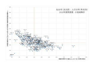 青山
青山１丁目
青山２丁目
秋保町境野
秋保町長袋
秋保町馬場
秋保町湯元
芦の口泉崎
泉崎１丁目
泉崎２丁目
大塒町
大野田
大谷地
鈎取
鈎取本町
鈎取本町１丁目
鈎取本町２丁目
鈎取
鈎取１丁目
鈎取２丁目鈎取３丁目
鈎取４丁目
鹿野本町鹿野
鹿野１丁目
鹿野２丁目鹿野３丁目
上野山上野山１丁目
上野山２丁目
上野山３丁目
恵和町
越路
郡山
郡山
郡山１丁目郡山２丁目
郡山３丁目
郡山４丁目
郡山５丁目
郡山６丁目
郡山７丁目
郡山８丁目
金剛沢
金剛沢１丁目
金剛沢２丁目
金剛沢３丁目
桜木町
佐保山
四郎丸
砂押町
砂押南町
諏訪町
太子堂
太白
太白１丁目
太白２丁目
太白３丁目
坪沼
富沢
富沢
富沢１丁目
富沢２丁目
富沢３丁目
富沢４丁目
富田
土手内
土手内１丁目
土手内２丁目
土手内３丁目
中田町
中田
中田１丁目
中田２丁目
中田３丁目
中田４丁目
中田５丁目
中田６丁目
中田７丁目
長町
長町南
長町南１丁目
長町南２丁目
長町南３丁目
長町南４丁目
長町
長町１丁目
長町２丁目長町３丁目
長町４丁目
長町５丁目長町６丁目
長町７丁目
長町８丁目
長嶺
西多賀
西多賀１丁目
西多賀２丁目
西多賀３丁目
西多賀４丁目
西多賀５丁目
西中田
西中田１丁目
西中田２丁目西中田３丁目
西中田４丁目
西中田５丁目
西中田６丁目
西中田７丁目
西の平
西の平１丁目
西の平２丁目
日本平
根岸町
萩ケ丘
羽黒台
旗立
旗立１丁目
旗立２丁目
旗立３丁目
八本松
八本松１丁目
八本松２丁目
東大野田
人来田
人来田１丁目
人来田２丁目
人来田３丁目
ひより台
袋原
二ツ沢
松が丘
三神峯
三神峯１丁目
三神峯２丁目
御堂平
緑ケ丘
緑ケ丘１丁目
緑ケ丘２丁目
緑ケ丘３丁目
緑ケ丘４丁目
南大野田
向山向山１丁目
向山２丁目
向山３丁目
向山４丁目
茂ケ崎
茂ケ崎１丁目
茂ケ崎２丁目
茂ケ崎３丁目
茂ケ崎４丁目
茂庭
茂庭台
茂庭台１丁目
茂庭台２丁目
茂庭台３丁目
茂庭台４丁目
茂庭台５丁目
門前町
八木山香澄町
八木山東
八木山東１丁目
八木山東２丁目
八木山本町
八木山本町１丁目
八木山本町２丁目
八木山松波町
八木山緑町
八木山南
八木山南１丁目
八木山南２丁目
八木山南３丁目
八木山南４丁目
八木山南５丁目
八木山南６丁目
八木山弥生町
柳生
柳生
柳生１丁目
柳生２丁目
柳生３丁目
柳生４丁目
柳生５丁目
柳生６丁目
柳生７丁目
山田
山田上ノ台町
山田北前町
山田自由ケ丘
山田本町
若葉町
東郡山
東郡山１丁目
東郡山２丁目
富沢南
富沢南１丁目
富沢南２丁目
東中田
東中田１丁目
東中田２丁目
東中田３丁目
東中田４丁目
東中田５丁目
東中田６丁目
袋原
袋原１丁目
袋原２丁目
0%
10%
20%
30%
40%
50%
60%
70%
80%
90%
0% 5% 10% 15% 20% 25% 30% 35% 40% 45% 50%
１
８
歳
未
満
同
居
世
帯
率
（高
校
生
以
下
の
子
ど
も
が
い
る
世
帯
の
割
合
）
高齢世帯率（６５歳以上しかいない世帯の割合）
仙台市（太白区） 人口分布（町名別）
2010年国勢調査 小地域集計
 