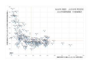 明通
明通１丁目明通２丁目明通３丁目
明通４丁目
旭丘堤
旭丘堤１丁目
旭丘堤２丁目
泉ケ丘泉ケ丘１丁目泉ケ丘２丁目
泉ケ丘３丁目
泉ケ丘４丁目
泉ケ丘５丁目
市名坂
永和台
小角
上谷刈
加茂
加茂１丁目
加茂２丁目
加茂３丁目
加茂４丁目加茂５丁目
北高森
北中山
北中山１丁目
北中山２丁目
北中山３丁目
北中山４丁目
黒松
黒松１丁目
黒松２丁目
黒松３丁目
向陽台
向陽台１丁目
向陽台２丁目
向陽台３丁目
向陽台４丁目
向陽台５丁目
実沢
将監
将監１丁目
将監２丁目
将監３丁目
将監４丁目将監５丁目
将監６丁目
将監７丁目
将監８丁目
将監９丁目
将監１０丁目
将監１１丁目
将監１２丁目
将監１３丁目
松陵
松陵１丁目
松陵２丁目
松陵３丁目
松陵４丁目
松陵５丁目
住吉台西
住吉台西１丁目
住吉台西２丁目
住吉台西３丁目
住吉台西４丁目
住吉台東
住吉台東１丁目
住吉台東２丁目住吉台東３丁目
住吉台東４丁目
住吉台東５丁目
高玉町
高森
高森１丁目
高森２丁目
高森３丁目
高森４丁目
高森５丁目高森６丁目
高森７丁目
高森８丁目
長命ケ丘
長命ケ丘１丁目
長命ケ丘２丁目
長命ケ丘３丁目
長命ケ丘４丁目
長命ケ丘５丁目
長命ケ丘６丁目
長命ケ丘東
鶴が丘
鶴が丘１丁目
鶴が丘２丁目
鶴が丘３丁目
鶴が丘４丁目
寺岡
寺岡１丁目
寺岡２丁目
寺岡３丁目
寺岡４丁目
寺岡５丁目
寺岡６丁目
七北田
南光台
南光台１丁目
南光台２丁目 南光台３丁目
南光台４丁目
南光台５丁目
南光台６丁目
南光台７丁目
南光台東
南光台東１丁目
南光台東２丁目
南光台東３丁目
南光台南南光台南１丁目
南光台南２丁目
南光台南３丁目
西田中
虹の丘
虹の丘１丁目
虹の丘２丁目
虹の丘３丁目
虹の丘４丁目
根白石
野村
東黒松
福岡
古内
朴沢
歩坂町
松森
館
館１丁目
館２丁目
館３丁目
館４丁目
館５丁目
館６丁目
館７丁目
山の寺
山の寺１丁目
山の寺２丁目
山の寺３丁目
友愛町
泉中央
泉中央１丁目
泉中央２丁目
泉中央３丁目
泉中央４丁目
桂
桂１丁目
桂２丁目
桂３丁目
桂４丁目
天神沢
天神沢１丁目天神沢２丁目
本田町
八乙女
八乙女１丁目
八乙女２丁目
八乙女３丁目
八乙女４丁目
みずほ台
紫山
紫山１丁目
紫山２丁目
紫山３丁目紫山４丁目
紫山５丁目
明石南
明石南１丁目
明石南２丁目
明石南３丁目
明石南４丁目
明石南５丁目
明石南６丁目
八乙女中央
八乙女中央１丁目
八乙女中央２丁目
八乙女中央３丁目
八乙女中央４丁目
八乙女中央５丁目
上谷刈
上谷刈１丁目
上谷刈２丁目
上谷刈３丁目
上谷刈４丁目
上谷刈５丁目
上谷刈６丁目
南中山
南中山１丁目
南中山２丁目
南中山３丁目南中山４丁目
南中山５丁目
南中山６丁目
将監殿
将監殿１丁目
将監殿２丁目
将監殿３丁目
将監殿４丁目
将監殿５丁目
大沢
大沢１丁目
大沢２丁目
大沢３丁目
0%
10%
20%
30%
40%
50%
60%
70%
80%
90%
0% 5% 10% 15% 20% 25% 30% 35% 40% 45% 50%
１
８
歳
未
満
同
居
世
帯
率
（高
校
生
以
下
の
子
ど
も
が
い
る
世
帯
の
割
合
）
高齢世帯率（６５歳以上しかいない世帯の割合）
仙台市（泉区） 人口分布（町名別）
2010年国勢調査 小地域集計
 