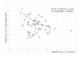 愛宕
沖野
加茂
蒲町
館
岩切
吉成
宮城野
郡山
五橋
五城
向陽台
幸町
広瀬
広陵
高砂
高森
根白石
桜丘
三条
山田
寺岡
七郷
七北田
秋保
住吉台
将監
将監東
松陵
上杉山
人来田
生出
西山
西多賀
折立
袋原
台原
大沢
第一
第二
中山
中田
中野
長町
長命ケ丘
鶴が丘
鶴谷
田子
東華
東仙台
南吉成
南光台
南光台東
南小泉
南中山
八乙女
八軒
八木山
富沢
北仙台
茂庭台
柳生
六郷
0%
5%
10%
15%
20%
25%
30%
35%
40%
45%
0% 5% 10% 15% 20% 25% 30% 35%
１
８
歳
未
満
同
居
世
帯
率
（高
校
生
以
下
の
子
ど
も
が
い
る
世
帯
の
割
合
）
高齢世帯率（６５歳以上しかいない世帯の割合）
仙台市（中学校区別）人口分布
2010年国勢調査 小地域集計
 