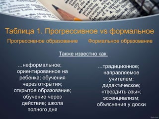 Таблица 1. Прогрессивное vs формальное
…неформальное;
ориентированное на
ребенка; обучения
через открытия;
открытое образование;
обучение через
действие; школа
полного дня
Также известно как:
…традиционное;
направляемое
учителем;
дидактическое;
«твердить азы»;
эссенциализм;
объяснения у доски
Прогрессивное образование Формальное образование
 