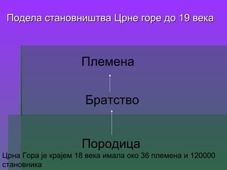 Подела становништва Црне горе до 19 векаПодела становништва Црне горе до 19 века
Породица
Братство
Племена
Црна Гора је крајем 18 века имала око 36 племена и 120000
становника
 
