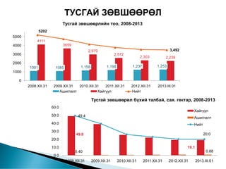 ТУСГАЙ ЗӨВШӨӨРӨЛ
1091 1085 1,158 1,198 1,237 1,253
4111
3659
2,979
2,572
2,303 2,239
5202
3,492
0
1000
2000
3000
4000
5000
2008.XII.31 2009.XII.31 2010.XII.31 2011.XII.31 2012.XII.31 2013.III.01
Тусгай зөвшөөрлийн тоо, 2008-2013
Ашиглалт Хайгуул Нийт
49.0
19.1
0.40 0.88
49.4
20.0
0.0
10.0
20.0
30.0
40.0
50.0
60.0
2008.XII.31 2009.XII.31 2010.XII.31 2011.XII.31 2012.XII.31 2013.III.01
Тусгай зөвшөөрөл бүхий талбай, сая. гектар, 2008-2013
Хайгуул
Ашиглалт
Нийт
9
 