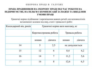ПРАВА ПРАЦІВНИКІВ НА ОХОРОНУ ПРАЦІ ПІД ЧАС РОБОТИ НА
ПІДПРИЄМСТВІ, НА ПІЛЬГИ І КОМПЕНСАЦІЇ ЗА ВАЖКІ ТА ШКІДЛИВІ
УМОВИ ПРАЦІ
ОХО Р О Н А П РА Ц І В ГА Л У З Я Х
Календарний вік, років Граничні норми ваги вантажу, кг
Короткострокова робота Тривала робота
юнаки дівчата юнаки дівчата
14 5 2,5 не допускається
15 12 6 8,4 4,2
16 14 7 11,2 5,6
17 16 8 12,6 6,3
Граничні норми підіймання і переміщення важких речей для неповнолітніх
встановлені залежно від віку, статі і тривалості робіт:
 