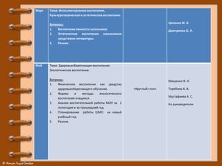 Март Тема: Интеллектуальное воспитание.
Культуротворческое и эстетическое воспитание.
Вопросы:
1. Воспитание личности школьника.
2. Эстетическое воспитание школьников
средствами литературы.
3. Разное.
Цапенко Ж. В.
Дмитриева О. Л.
Май Тема: Здоровьесберегающее воспитание.
Экологическое воспитание.
Вопросы:
1. Физическое воспитание как средство
здоровьесберегающего обучения.
2. Формы и методы экологического
воспитания учащихся.
3. Анализ воспитательной работы МОУ за 2
полугодие и за прошедший год.
4. Планирование работы ШМО на новый
учебный год.
5. Разное.
«Круглый стол»
Мищенко В. Н.
Теребова А. В.
Мустафаева А. С.
Кл.руководители
 
