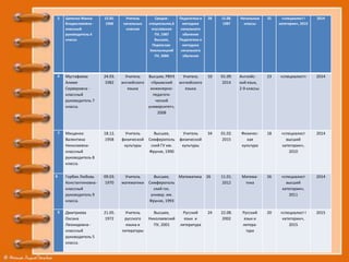 5 Цапенко Жанна
Владиславовна -
классный
руководитель 4
класса.
15.05.
1968
Учитель
начальных
классов
Средне-
специальное,Б
огуславское
ПУ, 1987
Высшее,
Переяслав-
Хмельницкий
ПУ, 2004
Педагогика и
методика
начального
обучения
Педагогика и
методика
начального
обучения
28 15.08.
1987
Начальные
классы
25 «специалист I
категории», 2015
2014
6 Мустафаева
Алиме
Серверовна -
классный
руководитель 7
класса.
24.03.
1982
Учитель
английского
языка
Высшее, РВУЗ
«Крымский
инженерно-
педагоги-
ческий
университет»,
2008
Учитель
английского
языка
10 01.09.
2014
Английс-
кий язык,
2-9 классы
23 «специалист» 2014
7 Мищенко
Валентина
Николаевна-
классный
руководитель 8
класса.
18.12.
1958
Учитель
физической
культуры
Высшее,
Симферополь
ский ГУ им.
Фрунзе, 1990
Учитель
физической
культуры
34 01.02.
2015
Физичес-
кая
культура
18 «специалист
высшей
категории»,
2010
2014
8 Горбик Любовь
Константиновна -
классный
руководитель 9
класса.
09.03.
1970
Учитель
математики
Высшее,
Симферополь
ский гос.
универ. им.
Фрунзе, 1993
Математика 26 11.01.
2012
Матема-
тика
26 «специалист
высшей
категории»,
2011
2014
9 Дмитриева
Оксана
Леонидовна -
классный
руководитель 5
класса.
21.05.
1972
Учитель
русского
языка и
литературы
Высшее,
Николаевский
ПУ, 2001
Русский
язык и
литература
24 22.08.
2002
Русский
язык и
литера-
тура
20 «специалист I
категории»,
2015
2015
 