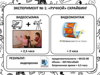 ЭКСПЕРИМЕНТ № 1: «РУЧНОЙ» СКРАЙБИНГ
ВИДЕОСЪЕМКА
+
≈ 2,5 часа
ВИДЕОМОНТАЖ
≈ 2 часа
РЕЗУЛЬТАТ:
видеоролик
MPEG4
продолжительность – 00:02:48
объем – 303 Мегабайт
Затраченное время ≈ 4,5 часа
 