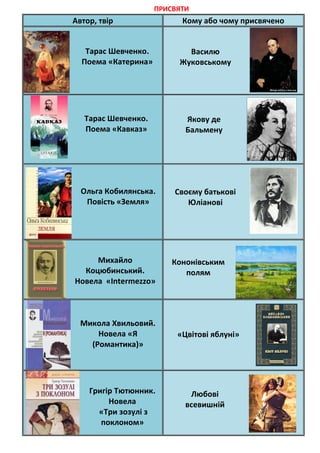 ПРИСВЯТИ
Автор, твір Кому або чому присвячено
Тарас Шевченко.
Поема «Катерина»
Василю
Жуковському
Тарас Шевченко.
Поема «Кавказ»
Якову де
Бальмену
Ольга Кобилянська.
Повість «Земля»
Своєму батькові
Юліанові
Михайло
Коцюбинський.
Новела «Intermezzo»
Кононівським
полям
Микола Хвильовий.
Новела «Я
(Романтика)»
«Цвітові яблуні»
Григір Тютюнник.
Новела
«Три зозулі з
поклоном»
Любові
всевишній
 