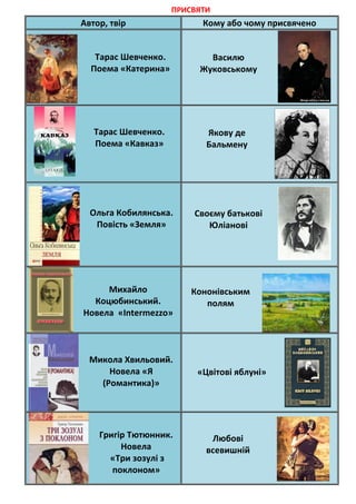 ПРИСВЯТИ
Автор, твір Кому або чому присвячено
Тарас Шевченко.
Поема «Катерина»
Василю
Жуковському
Тарас Шевченко.
Поема «К...