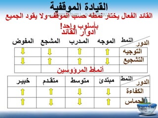 ‫الدور‬‫النمط‬
‫الدور‬‫النمط‬
‫الجميع‬ ‫يقود‬ ‫وال‬ ‫الموقف‬ ‫حسب‬ ‫نمطه‬ ‫يختار‬ ‫الفعال‬ ‫القائد‬
‫واحد‬ ‫بأسلوب‬!
‫التوجيه‬
‫التشجيع‬
‫الموجه‬‫المـدرب‬‫المشجع‬‫المفوض‬
‫الكفاءة‬
‫الحماس‬
‫مبتدئ‬‫متوسط‬‫متقـدم‬‫خبيـر‬
‫القائد‬ ‫أدوار‬
‫المرؤوسين‬ ‫أنماط‬
 