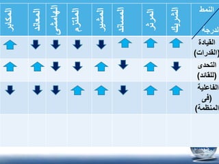 ‫المكابر‬
‫المعاند‬
‫الهامشى‬
‫الملتزم‬
‫المشير‬
‫المساند‬
‫المرثر‬
‫الشريك‬
‫النمط‬
‫الدرجة‬
‫القيادة‬
(‫القدرات‬)
‫التحدى‬
(‫للقائد‬)
‫الفاعلية‬
(‫فى‬
‫المنظمة‬)
 