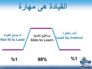 ‫بالفطرة‬ ‫قائد‬
Lead by Instinct
‫تعلمها‬ ‫يستطيع‬
Able to Learn
‫للقيادة‬ ‫يصلح‬ ‫ال‬
Not fit to Lead
‫مهارة‬ ‫هى‬ ‫القيادة‬
1%%981%
 