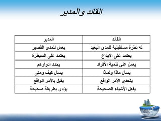 ‫القائد‬‫والمدير‬
‫القائد‬‫المدير‬
‫البعيد‬ ‫للمدى‬ ‫مستقبلية‬ ‫نظرة‬ ‫له‬‫القصير‬ ‫للمدى‬ ‫يعمل‬
‫االبداع‬ ‫على‬ ‫يعتمد‬‫السيطرة‬ ‫على‬ ‫يعتمد‬
‫األفراد‬ ‫تنمية‬ ‫على‬ ‫يعمل‬‫أدوارهم‬ ‫يحدد‬
‫ولماذا‬ ‫ماذا‬ ‫يسأل‬‫ومتى‬ ‫كيف‬ ‫يسأل‬
‫الواقع‬ ‫األمر‬ ‫يتحدى‬‫الواقع‬ ‫باألمر‬ ‫يقبل‬
‫الصحيحة‬ ‫األشياء‬ ‫يفعل‬‫صحيحة‬ ‫بطريقة‬ ‫يؤدى‬
 