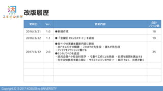 Copyright 2013-2017 KOSUGI no UNIVERSITY
改版履歴
更新日 Ver. 更新内容
合計
ノウハウ数
2016/3/21 1.0 ●新規作成 18
2016/3/22 1.1 ●「金曜日19:28スタート」を追加 19
2017/3/12 2.0
●各ページの実績を最新内容に更新
・本ドキュメントの概要 ・これまでの先生役 ・誰もが先生役
・アイデアをアクションに繋げる
●6つのノウハウを追加
・地元企業への社会科見学 ・寸劇や工作による発表 ・自然な展開を演出する
・先生役の負担を最小限に ・サブコミュニティのサポート ・指示でなく、共感で動く
25
 