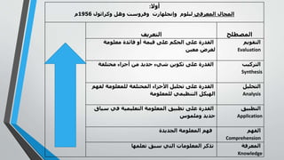 ‫أوز‬:
‫المجاا‬‫المعرفي‬‫لو‬ ‫ل‬‫وإنجلهارت‬‫وفروست‬‫وه‬‫وكراثوا‬1956
‫الممطل‬‫التعريف‬
‫التقويم‬
Evaluation
‫معلومة‬ ‫فائدو‬ ‫أو‬ ‫قيمة‬ ‫على‬ ‫الحكم‬ ‫على‬ ‫القدرو‬
‫معين‬ ‫لةرض‬
‫التركيب‬
Synthesis
‫مختلفة‬ ‫أجواء‬ ‫من‬ ‫جديد‬ ‫شيء‬ ‫تكوين‬ ‫على‬ ‫القدرو‬
‫التحلي‬
Analysis
‫ل‬ ‫للمعلومة‬ ‫المختلفة‬ ‫األجواء‬ ‫تحلي‬ ‫على‬ ‫القدرو‬‫فهم‬
‫للمعلومة‬ ‫التنظيمي‬ ‫الهيك‬
‫يق‬ ‫التط‬
Application
‫س‬ ‫في‬ ‫التعليمية‬ ‫المعلومة‬ ‫يق‬ ‫تط‬ ‫على‬ ‫القدرو‬‫ياق‬
‫وملموس‬ ‫جديد‬
‫الفهم‬
Comprehension
‫الجديدو‬ ‫المعلومة‬ ‫فهم‬
‫المعرفة‬
Knowledge
‫تعلمها‬ ‫ق‬ ‫س‬ ‫التي‬ ‫المعلومات‬ ‫تذكر‬
 