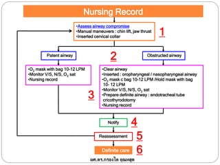 •Clear airway
•Inserted : oropharyngeal / nasopharyngeal airway
•O2 mask c bag 10-12 LPM /Hold mask with bag
10- 12 LPM
•Monitor V/S, N/S, O2 sat
•Prepare definite airway : endotracheal tube
cricothyrodotomy
•Nursing record
Nursing Record
Patent airway
•O2 mask with bag 10-12 LPM
•Monitor V/S, N/S, O2 sat
•Nursing record
Obstructed airway
Definite care
•Assess airway compromise
•Manual maneuvers : chin lift, jaw thrust
•Inserted cervical collar
Notify
Reassessment
1
2
3
4
5
ผศ.ดร.กรองได อุณหสูต
6
 