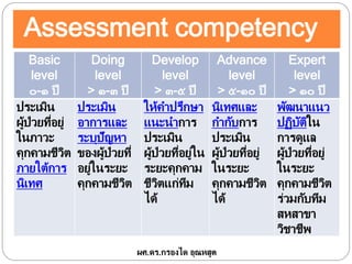 Assessment competency
Basic
level
๐-๑ ปี
Doing
level
> ๑-๓ ปี
Develop
level
> ๓-๕ ปี
Advance
level
> ๕-๑๐ ปี
Expert
level
> ๑๐ ปี
ประเมิน
ผู้ป่วยที่อยู่
ในภาวะ
คุกคามชีวิต
ภายใต้การ
นิเทศ
ประเมิน
อาการและ
ระบุปัญหา
ของผู้ป่วยที่
อยู่ในระยะ
คุกคามชีวิต
ให้คาปรึกษา
แนะนาการ
ประเมิน
ผู้ป่วยที่อยู่ใน
ระยะคุกคาม
ชีวิตแก่ทีม
ได้
นิเทศและ
กากับการ
ประเมิน
ผู้ป่วยที่อยู่
ในระยะ
คุกคามชีวิต
ได้
พัฒนาแนว
ปฏิบัติใน
การดูแล
ผู้ป่วยที่อยู่
ในระยะ
คุกคามชีวิต
ร่วมกับทีม
สหสาขา
วิชาชีพ
ผศ.ดร.กรองได อุณหสูต
 