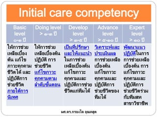 Initial care competency
Basic
level
๐-๑ ปี
Doing level
> ๑-๓ ปี
Develop
level
> ๓-๕ ปี
Advance
level
> ๕-๑๐ ปี
Expert
level
> ๑๐ ปี
ให้การช่วย
เหลือเบื้อง
ต้น แก้ไข
ภาวะคุกคาม
ชีวิตได้ และ
ปฏิบัติการ
ช่วยชีวิต
ภายใต้การ
นิเทศ
ให้การช่วย
เหลือเบื้องต้น
ปฏิบัติ การ
ช่วยชีวิต
แก้ไขภาวะ
คุกคามตาม
ลาดับขั้นตอน
เป็นที่ปรึกษา
และให้แนะนา
ในการช่วย
เหลือเบื้องต้น
แก้ไขภาวะ
คุกคามและ
ปฏิบัติการช่วย
ชีวิตแก่ทีมได้
วิเคราะห์และ
ประเมินผล
การช่วยเหลือ
เบื้องต้น
แก้ไขภาวะ
คุกคามและ
ปฏิบัติการ
ช่วยชีวิตของ
ทีมได้
พัฒนาแนว
ปฏิบัติในการ
การช่วยเหลือ
เบื้องต้น การ
แก้ไขภาวะ
คุกคามและ
ปฏิบัติการ
ช่วยชีวิตร่วม
กับทีมสห
สาขาวิชาชีพ
ผศ.ดร.กรองได อุณหสูต
 