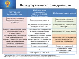 Виды документов по стандартизации
ГОСТ Р 1.0-2004*
(отменен с 2013 года)
ФЗ «О техническом
регулировании»
(184-ФЗ от 15.12.2002)
Глава III. Стандартизация
ФЗ «О стандартизации» (проект)
Национальные стандарты
Национальные военные
стандарты
Национальные стандарты
Национальные стандарты
(в т.ч. основополагающие)
-
Предварительные национальные
стандарты (с 25.10.2011)
Предварительные национальные
стандарты
Правила стандартизации, нормы
и рекомендации в области
стандартизации
Правила стандартизации, нормы
и рекомендации в области
стандартизации
Рекомендации по стандартизации
Применяемые в установленном
порядке классификации,
общероссийские классификаторы
технико-экономической и
социальной информации
Применяемые в установленном
порядке классификации,
общероссийские классификаторы
технико-экономической и
социальной информации
общероссийские классификаторы
технико-экономической и
социальной информации**
Стандарты организаций Стандарты организаций Стандарты организаций
- -
Технические условия
(организаций – прим.)
- Своды правил (с 22.05.2007) Своды правил
* Действующий ГОСТ Р 1.0-2012 полностью ссылается на ФЗ 184-ФЗ «О техническом регулировании»
** В главе 3, статье 16 данный вид документов не упоминается, упоминается в статье 2 «Основные понятия»
 