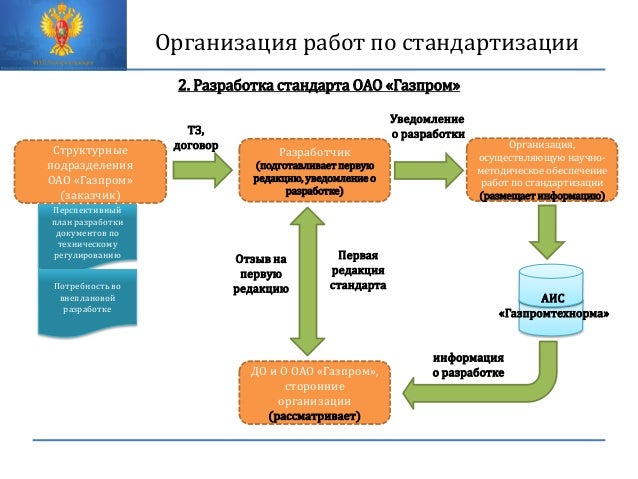 Первый принцип стандартизации. Организация работы стандартизации. Объекты стандартизации внутри организации. Цели обновления национального стандартов. Организация работ по стандартизации.