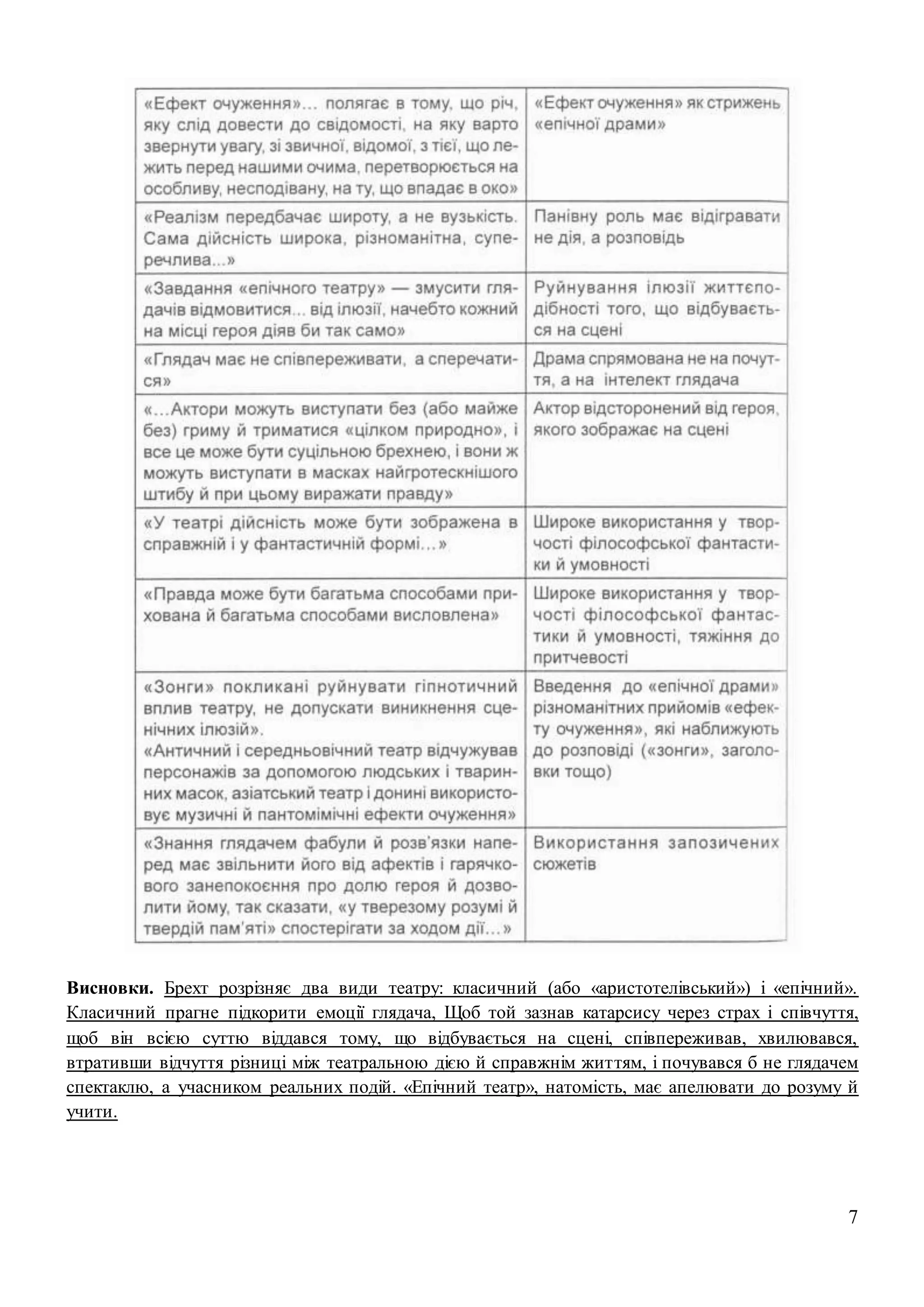 7
Висновки. Брехт розрізняє два види театру: класичний (або «аристотелівський») і «епічний».
Класичний прагне підкорити емоції глядача, Щоб той зазнав катарсису через страх і співчуття,
щоб він всією суттю віддався тому, що відбувається на сцені, співпереживав, хвилювався,
втративши відчуття різниці між театральною дією й справжнім життям, і почувався б не глядачем
спектаклю, а учасником реальних подій. «Епічний театр», натомість, має апелювати до розуму й
учити.
 