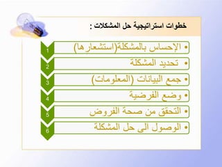 ‫المشكالت‬ ‫حل‬ ‫استراتيجية‬ ‫خطوات‬:
1 •‫بالمشكلة‬ ‫اإلحساس‬(‫استشعارها‬)
2 •‫المشكلة‬ ‫تحديد‬
3 •‫البيانات‬ ‫جمع‬(‫المعلومات‬)
4 •‫الفرضية‬ ‫وضع‬
5 •‫الفروض‬ ‫صحة‬ ‫من‬ ‫التحقق‬
6 •‫المشكلة‬ ‫حل‬ ‫الى‬ ‫الوصول‬
 
