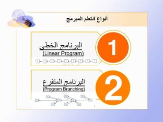 ‫المبرمج‬ ‫التعلم‬ ‫أنواع‬
‫الخطي‬ ‫البرنامج‬
(Linear Program)
‫المتفرع‬ ‫البرنامج‬
(Program Branching)
 