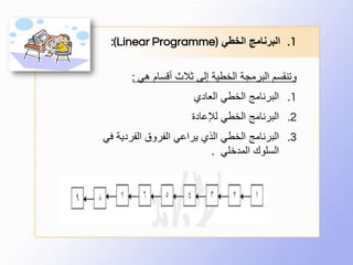 1.‫الخطي‬ ‫البرنامج‬(Linear Programme:)
‫هي‬ ‫أقسام‬ ‫ثالث‬ ‫إلى‬ ‫الخطية‬ ‫البرمجة‬ ‫وتنقسم‬:
.1‫العادي‬ ‫الخطي‬ ‫البرنامج‬
.2‫لإلعادة‬ ‫الخطي‬ ‫البرنامج‬
.3‫في‬ ‫الفردية‬ ‫الفروق‬ ‫يراعي‬ ‫الذي‬ ‫الخطي‬ ‫البرنامج‬
‫المدخلي‬ ‫السلوك‬.
 