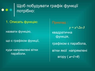 Щоб побудувати графік функції
потрібно:
1. Описать функцію:
назвати функцію,
що є графіком функції,
куди напрямлені вітки
параболи.
Приклад :
у = х²-2х-3
квадратична
функція,
графіком є парабола,
вітки якої напрямлені
вгору ( а=1>0)
 