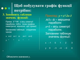 Щоб побудувати графік функції
потрібно:
3. Заповнить таблицю
значень функції:
Пряма x=m є вісь симетрії
параболи, тобто точки графіка
симетричні відносно цієї прямої.
Заповнимо таблицю слідуючим
чином:
*
Обчислити значення у .
Приклад: у = х²-2х-3
А(1;- 4) – вершина
параболи
х=1 – вісь симетрії
параболи.
Заповним таблицю
значень функції:х m-2 m-1 m m+1 m+2
у * * n * *
х - 1 0 1 2 3
у 0 - 3 - 4 - 3 0
 