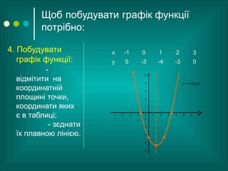 У
4 у = х²-2х-3
3
2
1
-4 -3 -2 -1 0
-1
1 2 3 4 5 6 х
-2
-3
-4
-5
Щоб побудувати графік функції
потрібно:
4. Побудувати
графік функції:
-
відмітити на
координатній
площині точки,
координати яких
є в таблиці;
- зєднати
їх плавною лінією.
х -1 0 1 2 3
у 0 -3 -4 -3 0
 