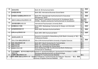 36 私立，国家
认可
柏林IB学院 Berlin IB: IB-Hochschule Berlin
37 柏林国际商学院 Berlin IBS: International Business School Berlin 私立、国家
认可
38 柏林国际行政管理应用科学大学 Berlin IFH: Internationale Fachhochschule für Executives
Management- Berlin
私立、国家
认可
39 Berlin KathFH: Katholische Hochschule für Sozialwesen Berlin
(KHSB) - Staatlich anerkannte Fachhochschule für Sozialwesen
教会学校，
国家认可
私立，国家
认可
柏林天主教社会学应用科学大学
40
柏林国际精神分析大学 International Psychoanaytic University Berlin
41 柏林媒体设计学院
42 柏林斯泰恩拜斯大学
43 柏林SRH应用科学大学
Berlin MDH: Mediadesign Hochschule für Design und Informatik-
Berlin
Berlin SHB: Steinbeis-Hochschule-Berlin
私立、国家
认可
私立、国家
认可
私立、国家
认可
Berlin SRH: SRH Hochschule Berlin
44 Deutsche Universität für Weiterbildung DUW /Berlin University of 私立，国家
柏林职业教育大学
Professional Studies 认可
45 私立，国家
认可
EDU.CON 柏林应用科学大学 EDU.CON Hochschule Berlin-University of Applied Sciences
46 柏林工程应用科学大学
47 柏林工业大学
48 柏林艺术大学
Berlin BHT: Beuth Hochschule für Technik Berlin
Berlin TU: Technische Universität Berlin
Berlin UdK: Universität der Künste Berlin
Berlin-Weißensee KHB: Kunsthochschule Berlin-Weißensee,
Hochschule für Gestaltung
国立
国立
国立
国立49 柏林设计艺术大学
50 比伯拉赫建筑、经济与生物技术应用 Biberach H: Hochschule Biberach, Hochschule für Architektur und国立
科学大学
51 比勒费尔德应用科学大学
Bauwesen,Betriebswirtschaft und Biotechnologie
Bielefeld FH: Fachhochschule Bielefeld 国立
52 比勒费尔德德尔康尼应用科学大学 Bielefeld FHDiakonie: Fachhochschule der Diakonie - Diaconia - 私立、国家
University of Applied Sciences Bielefeld 认可
 