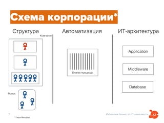 Избавляем бизнес от ИТ-зависимости7
Схема корпорации*
* Генри Минцберг
Структура Автоматизация ИТ-архитектура
Рынок
Компания
Бизнес-процессы
Application
Middleware
Database
 