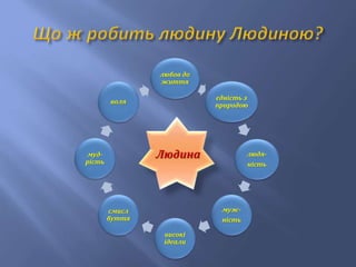 любов до
життя
єдність з
природою
людя-
ність
муж-
ність
високі
ідеали
смисл
буття
муд-
рість
воля
Людина
 