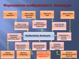Особистість Хемінгуея
виніс гостру
спостережливість
і лаконізм письма
відбиток у
пам`яті бідних
кварталів
роздуми про
сенс життя
боротьба за
землю
Франції
поранення,
операція,
скалічена душа
представник
«втраченого
покоління»
бажання
принести
свободу і щастя
людям
У 18р.
журналіст
Сім`я, добрі
відносини з
батьком
Життя на
Кубі
Друга світова
війна
Участь в
антифашистській
боротьбі
іспанського народу
Перша
світова війна
Прихід у
літературу
нагородження
Нобелівською
премією
«Людину можна
знищити, але не
перемогти»
 