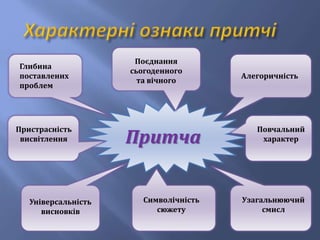 Притча
Глибина
поставлених
проблем
Поєднання
сьогоденного
та вічного
Алегоричність
Пристрасність
висвітлення
Універсальність
висновків
Символічність
сюжету
Узагальнюючий
смисл
Повчальний
характер
 