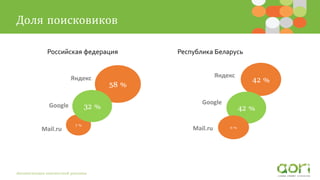 Доля поисковиков
Автоматизация контекстной рекламы
7 %
58 %
32 %
Яндекс
Google
Mail.ru
42 %
42 %
11 %
Яндекс
Google
Mail.ru
Российская федерация Республика Беларусь
 